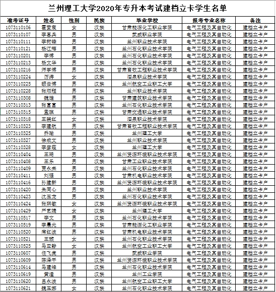 兰州理工大学2020年专升本考试建档立卡户学生名单公示(图1)